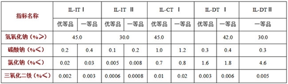 工業用液态(tài)氫氧化鈉質量标(biao)準: